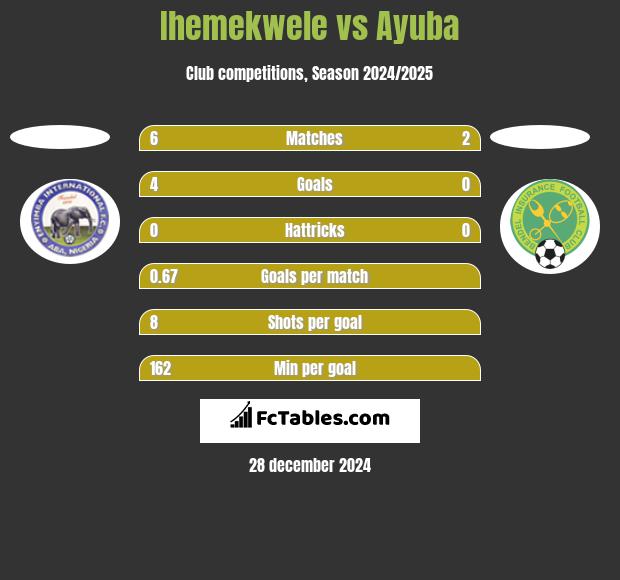 Ihemekwele vs Ayuba h2h player stats