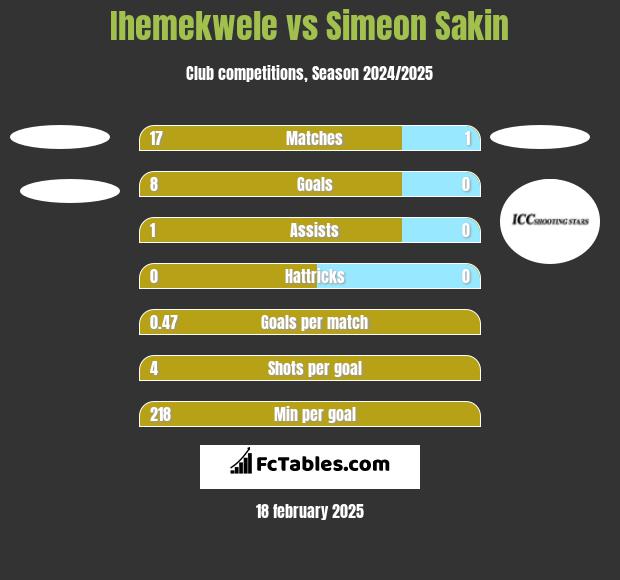 Ihemekwele vs Simeon Sakin h2h player stats