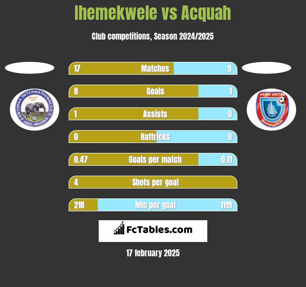 Ihemekwele vs Acquah h2h player stats