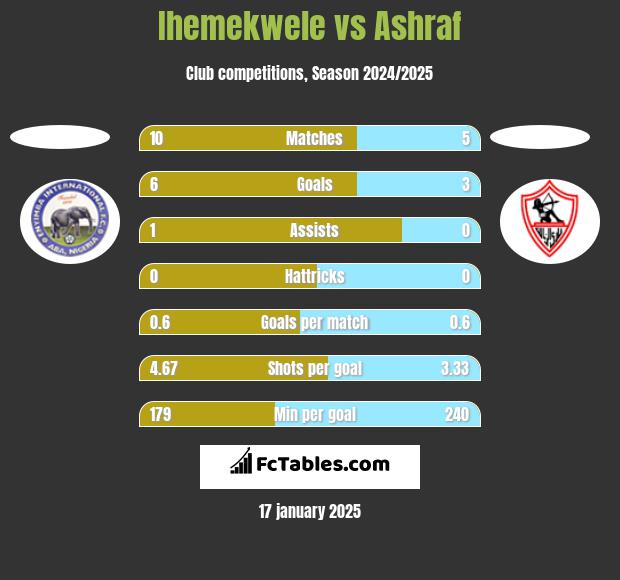 Ihemekwele vs Ashraf h2h player stats