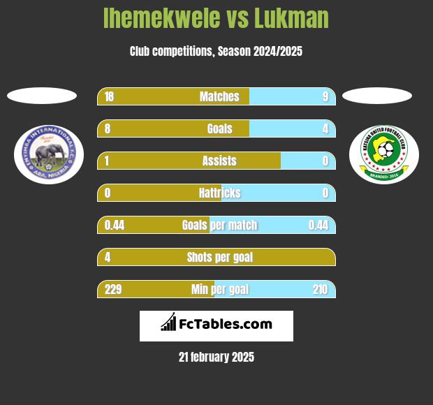 Ihemekwele vs Lukman h2h player stats