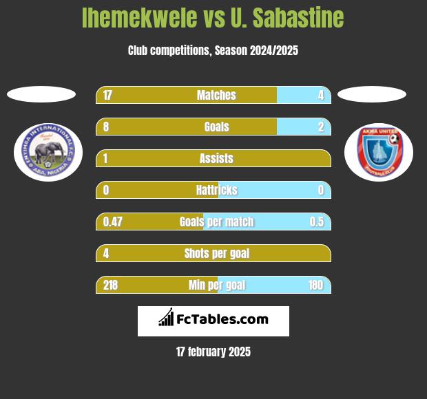 Ihemekwele vs U. Sabastine h2h player stats