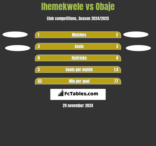 Ihemekwele vs Obaje h2h player stats