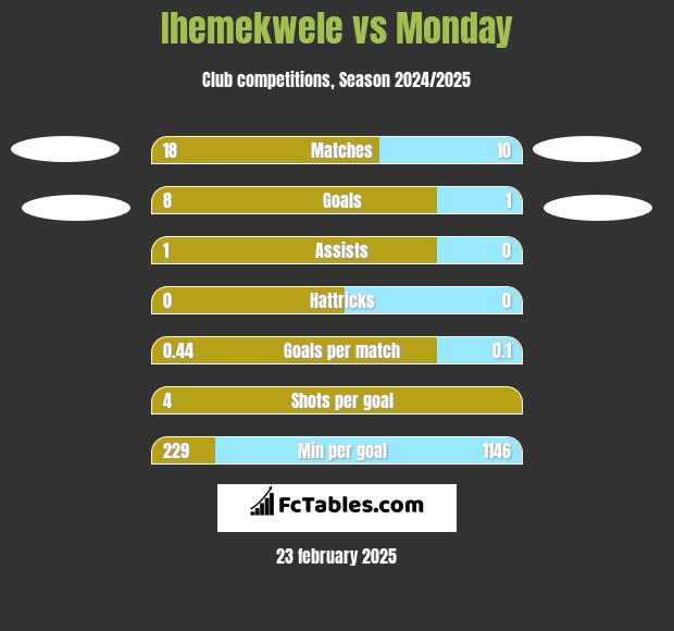 Ihemekwele vs Monday h2h player stats