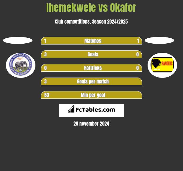 Ihemekwele vs Okafor h2h player stats