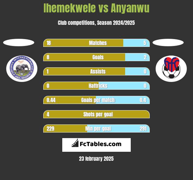 Ihemekwele vs Anyanwu h2h player stats