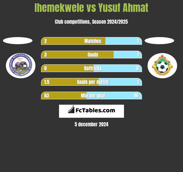 Ihemekwele vs Yusuf Ahmat h2h player stats