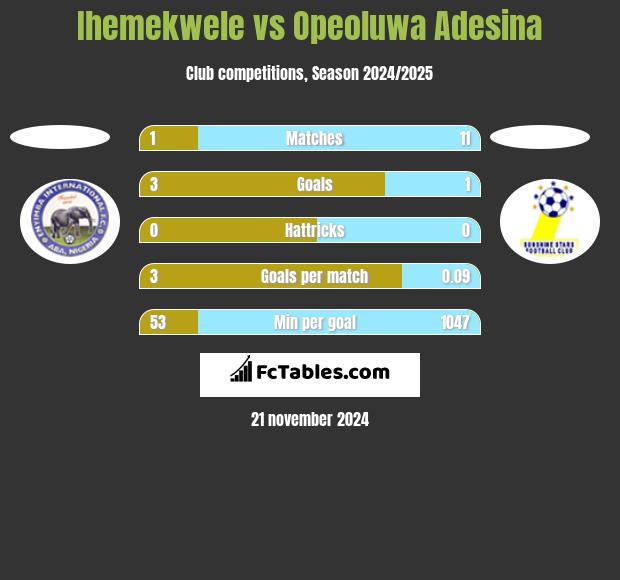 Ihemekwele vs Opeoluwa Adesina h2h player stats