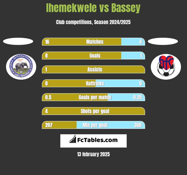 Ihemekwele vs Bassey h2h player stats