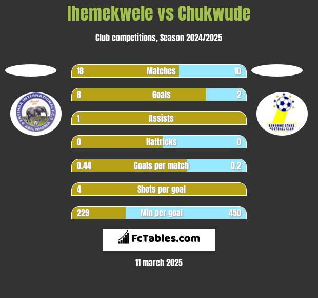 Ihemekwele vs Chukwude h2h player stats