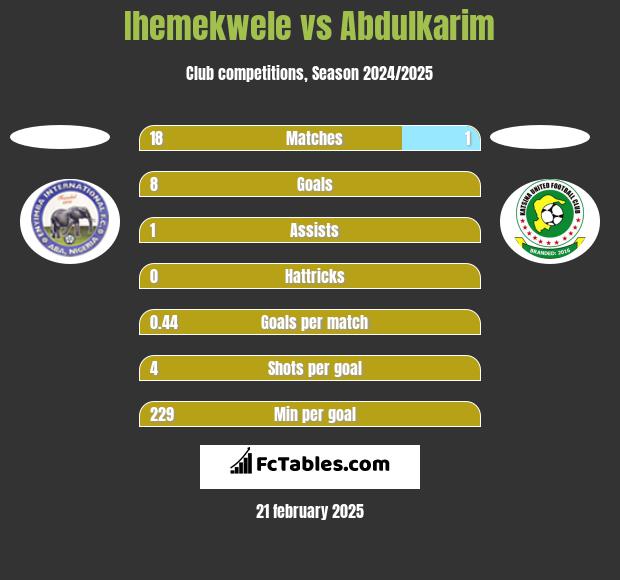 Ihemekwele vs Abdulkarim h2h player stats