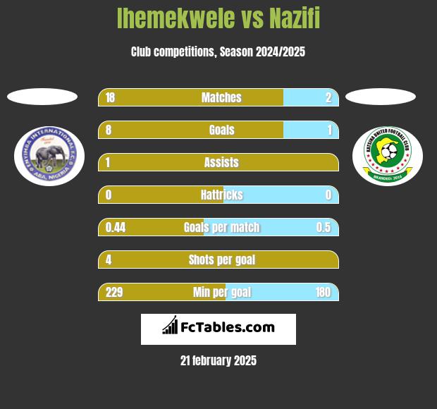 Ihemekwele vs Nazifi h2h player stats