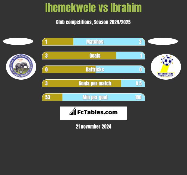 Ihemekwele vs Ibrahim h2h player stats