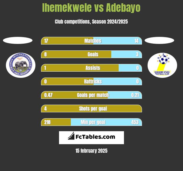 Ihemekwele vs Adebayo h2h player stats