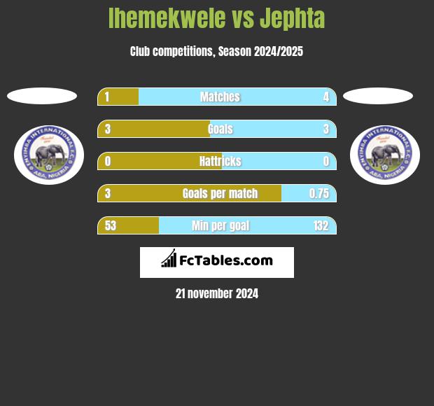 Ihemekwele vs Jephta h2h player stats