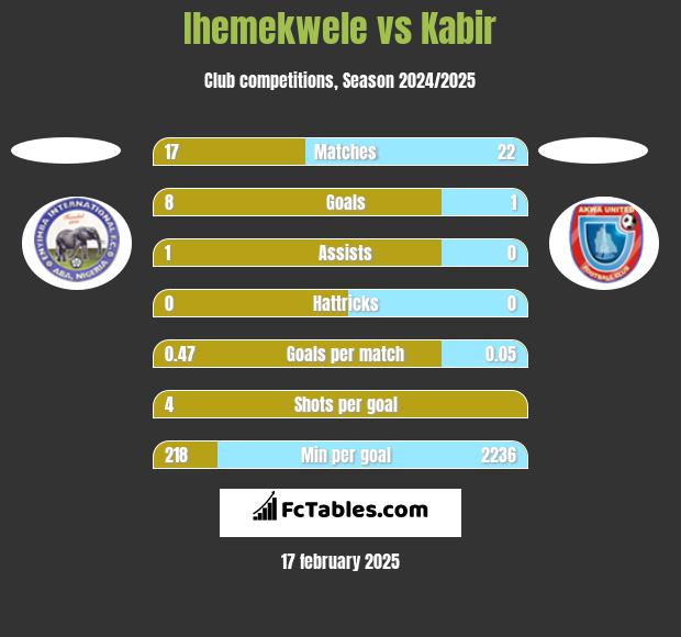 Ihemekwele vs Kabir h2h player stats