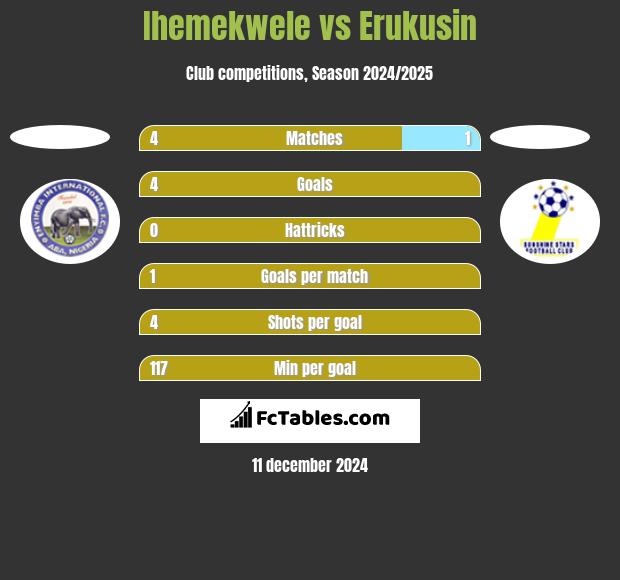 Ihemekwele vs Erukusin h2h player stats