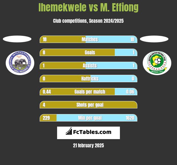 Ihemekwele vs M. Effiong h2h player stats