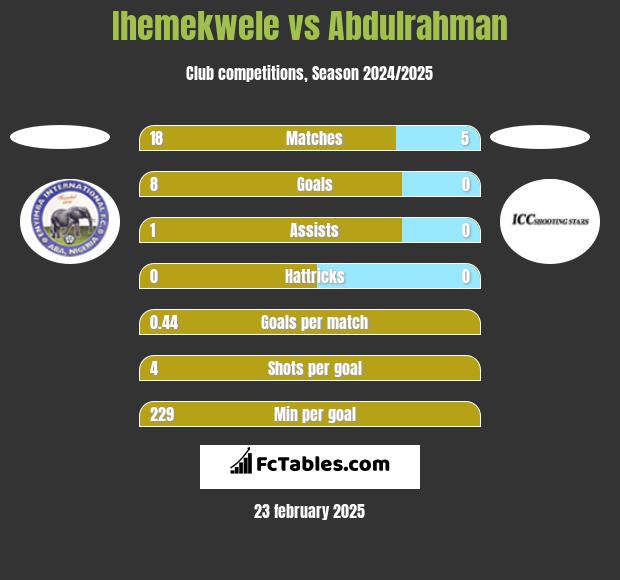 Ihemekwele vs Abdulrahman h2h player stats