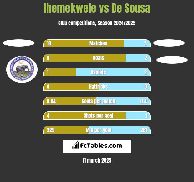 Ihemekwele vs De Sousa h2h player stats