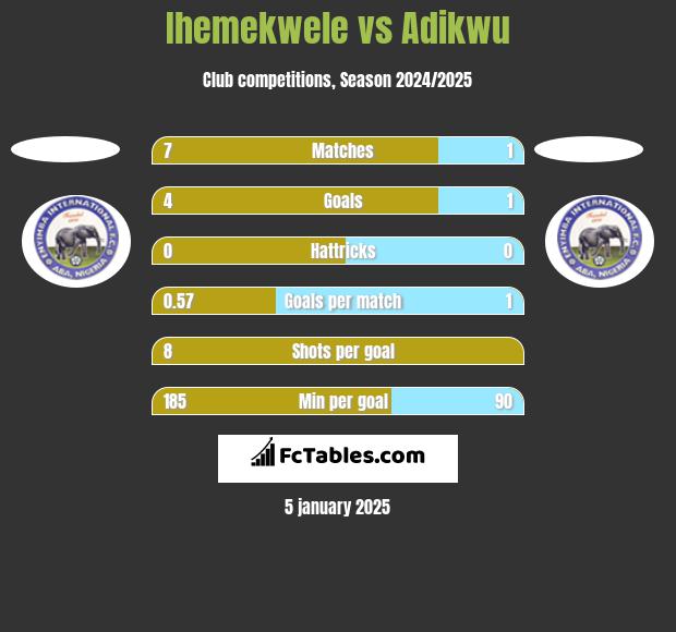 Ihemekwele vs Adikwu h2h player stats