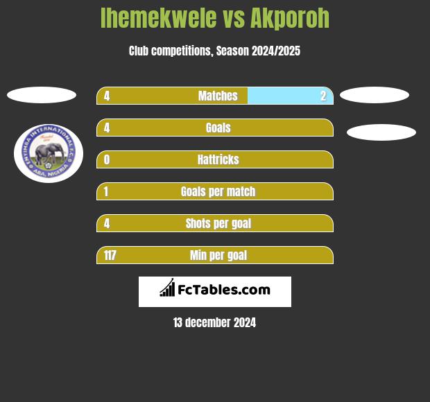 Ihemekwele vs Akporoh h2h player stats