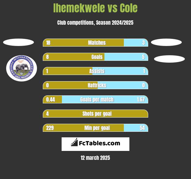 Ihemekwele vs Cole h2h player stats