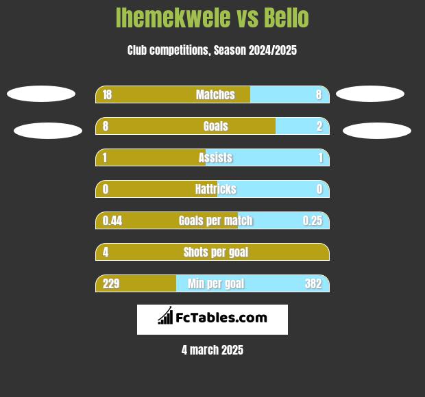 Ihemekwele vs Bello h2h player stats