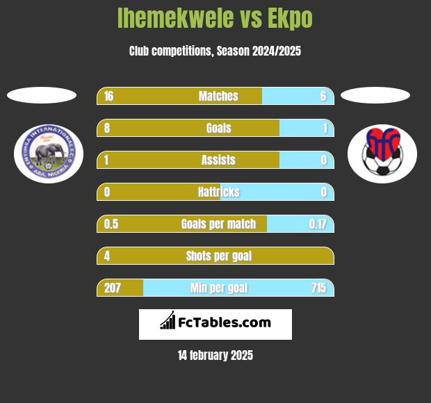 Ihemekwele vs Ekpo h2h player stats