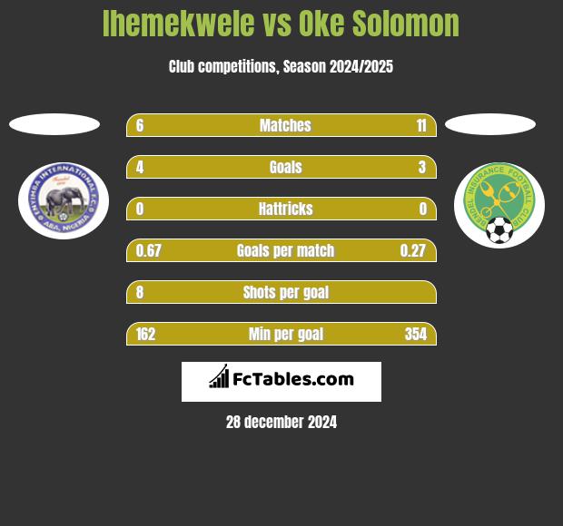 Ihemekwele vs Oke Solomon h2h player stats