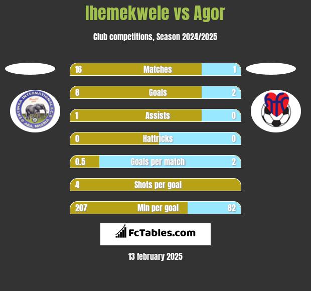 Ihemekwele vs Agor h2h player stats