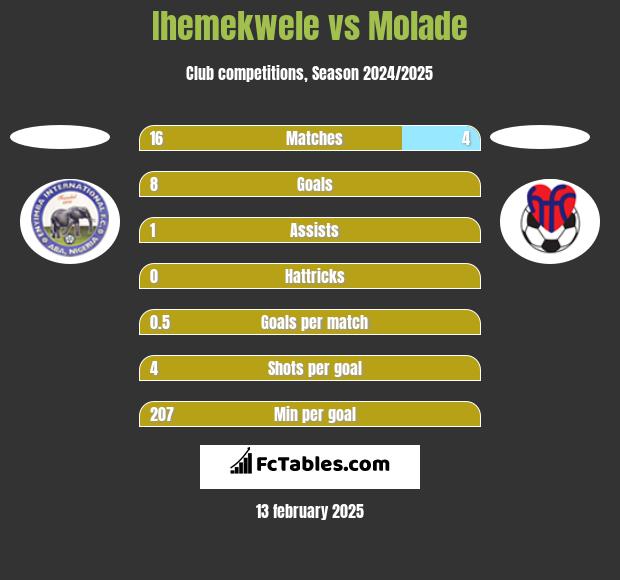 Ihemekwele vs Molade h2h player stats