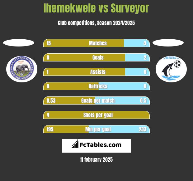 Ihemekwele vs Surveyor h2h player stats