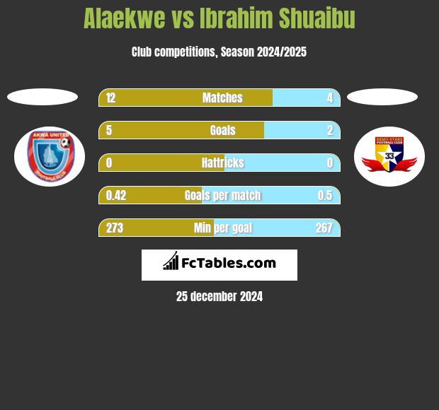 Alaekwe vs Ibrahim Shuaibu h2h player stats