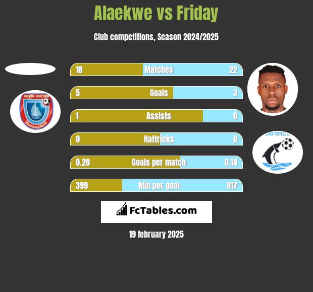 Alaekwe vs Friday h2h player stats