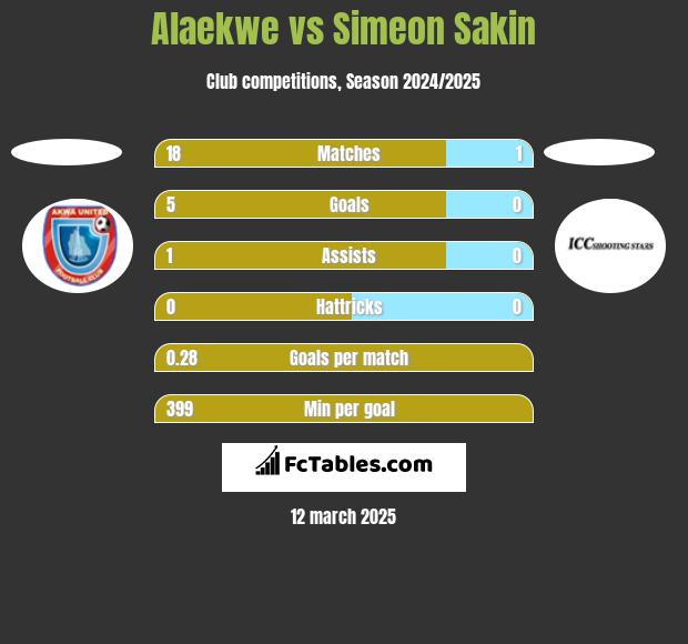 Alaekwe vs Simeon Sakin h2h player stats