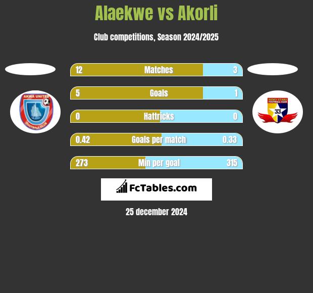 Alaekwe vs Akorli h2h player stats