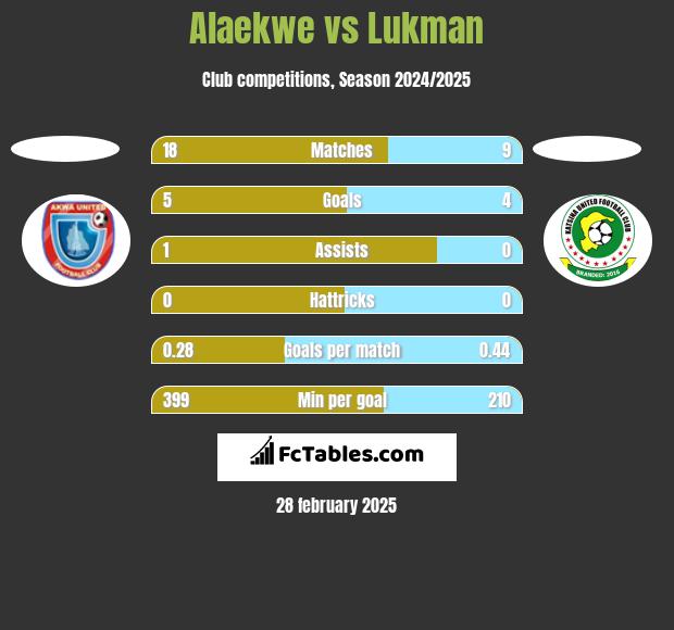 Alaekwe vs Lukman h2h player stats