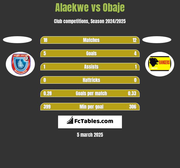 Alaekwe vs Obaje h2h player stats