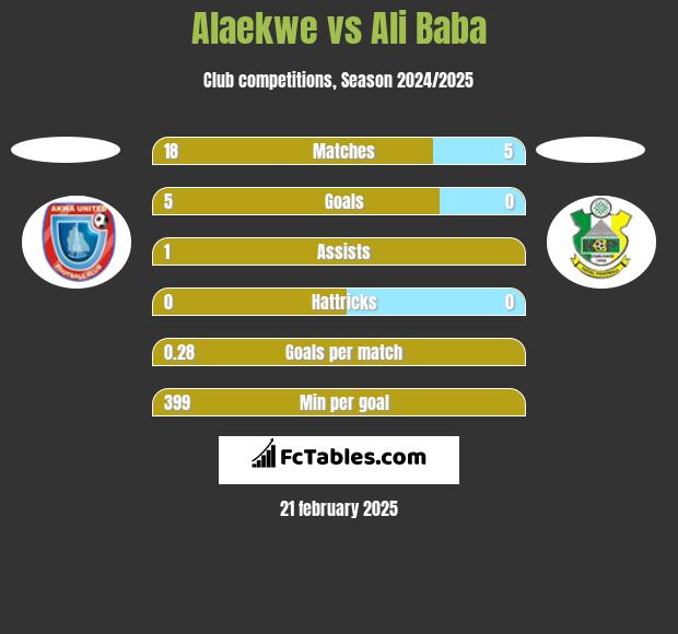 Alaekwe vs Ali Baba h2h player stats