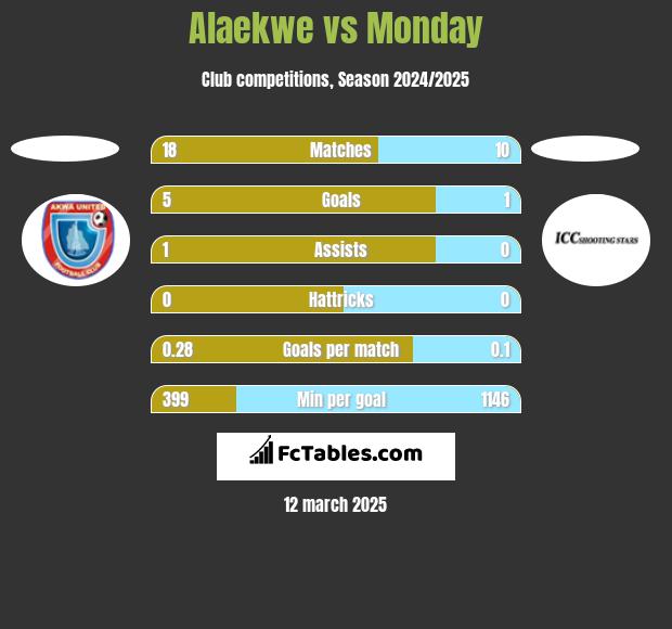 Alaekwe vs Monday h2h player stats