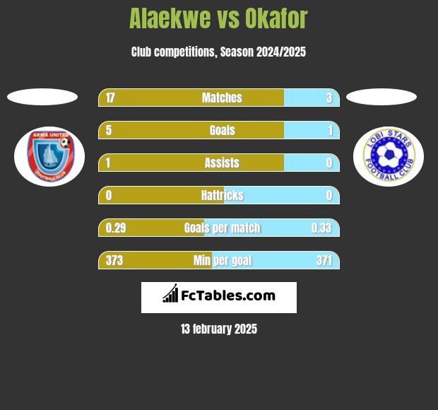 Alaekwe vs Okafor h2h player stats