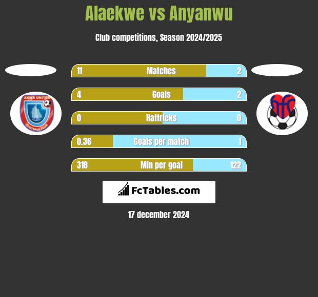 Alaekwe vs Anyanwu h2h player stats