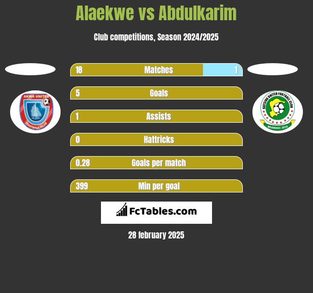 Alaekwe vs Abdulkarim h2h player stats