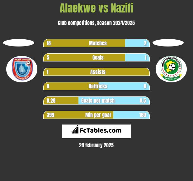 Alaekwe vs Nazifi h2h player stats