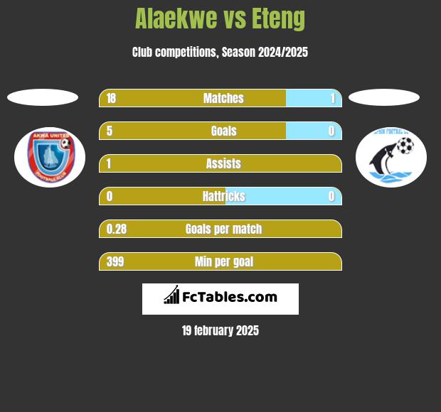 Alaekwe vs Eteng h2h player stats