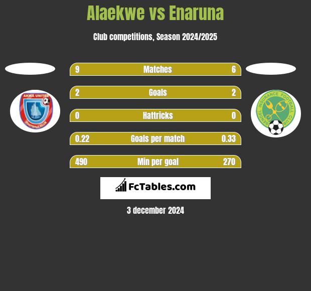 Alaekwe vs Enaruna h2h player stats