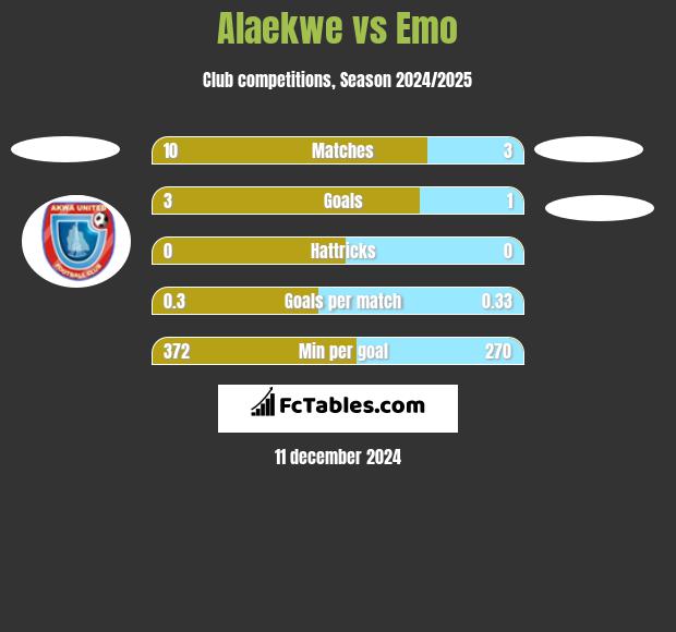 Alaekwe vs Emo h2h player stats