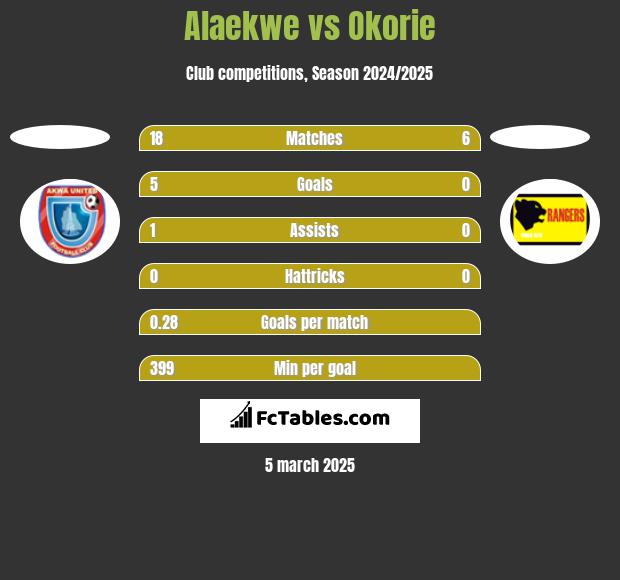 Alaekwe vs Okorie h2h player stats