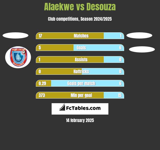 Alaekwe vs Desouza h2h player stats